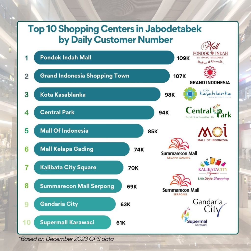 TOP 10 Daily Visitor Shopping Centers in Jabodetabek
