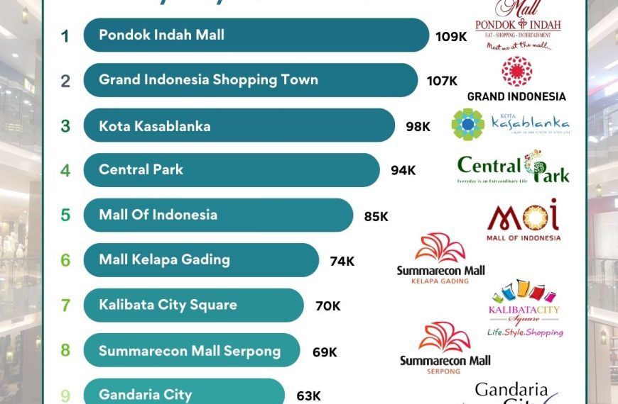 TOP 10 Daily Visitor Shopping Centers in Jabodetabek