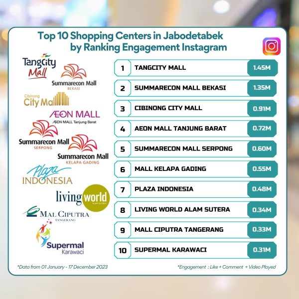 TOP 10 Social Media Analysis Shopping Centers in Jabodetabek