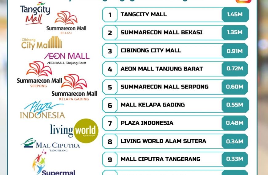 TOP 10 Social Media Analysis Shopping Centers in Jabodetabek